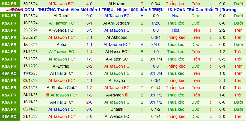 Nhận định, soi kèo Al-Tai vs Al Taawon, 02h00 ngày 3/4: Al-Tai có nắm được cơ hội? - Ảnh 2