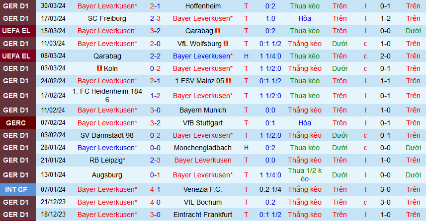 Nhận định, soi kèo Bayer Leverkusen vs Fortuna Dusseldorf, 01h45 ngày 4/4: Thiên đường thứ 9 - Ảnh 1
