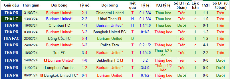 Nhận định, soi kèo BG Pathum United với Buriram United, 19h00 ngày 03/04: Thử thách cực đại - Ảnh 3