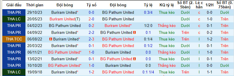 Nhận định, soi kèo BG Pathum United với Buriram United, 19h00 ngày 03/04: Thử thách cực đại - Ảnh 4