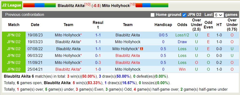 Nhận định, soi kèo Blaublitz Akita với Mito Hollyhock, 17h00 ngày 3/4: Mito Hollyhock tiếp tục sa sút - Ảnh 3