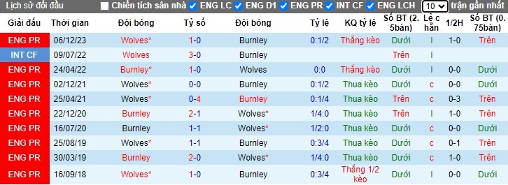 Nhận định, soi kèo Burnley với Wolves, 01h45 ngày 3/4: Đường cùng vùng lên - Ảnh 3