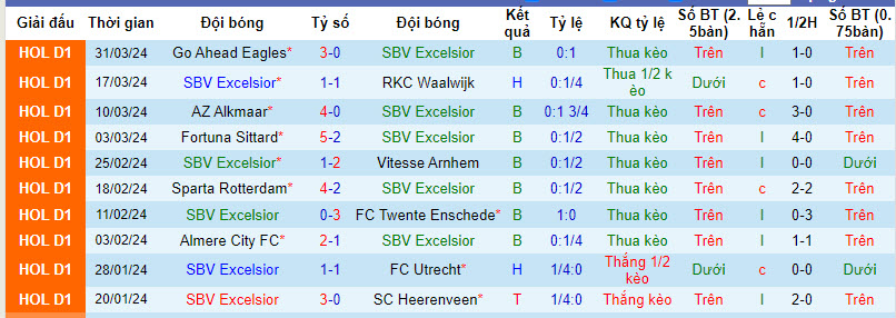 Nhận định, soi kèo Excelsior với PSV, 01h00 ngày 03/04: Một trời một vực  - Ảnh 2