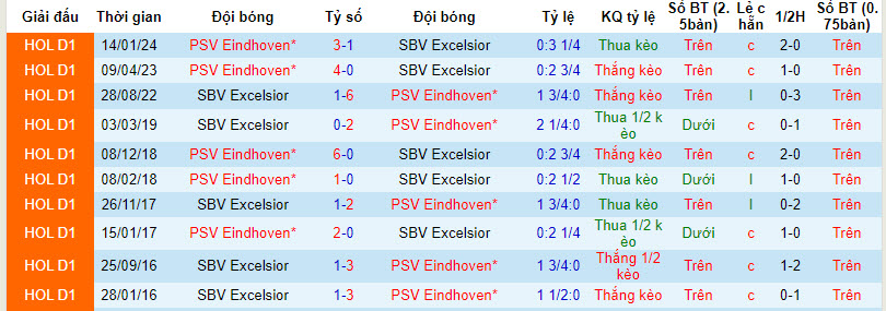Nhận định, soi kèo Excelsior với PSV, 01h00 ngày 03/04: Một trời một vực  - Ảnh 4