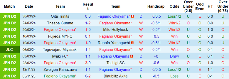 Nhận định, soi kèo Fagiano Okayama với Yokohama FC, 17h00 ngày 3/4: Kịch bản quen thuộc - Ảnh 1