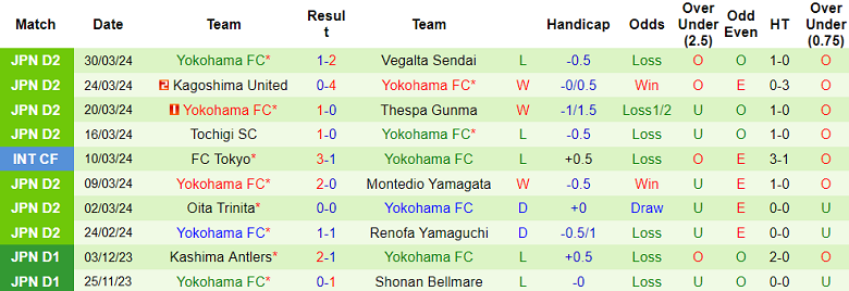 Nhận định, soi kèo Fagiano Okayama với Yokohama FC, 17h00 ngày 3/4: Kịch bản quen thuộc - Ảnh 2
