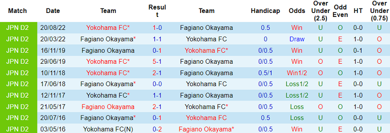 Nhận định, soi kèo Fagiano Okayama với Yokohama FC, 17h00 ngày 3/4: Kịch bản quen thuộc - Ảnh 3