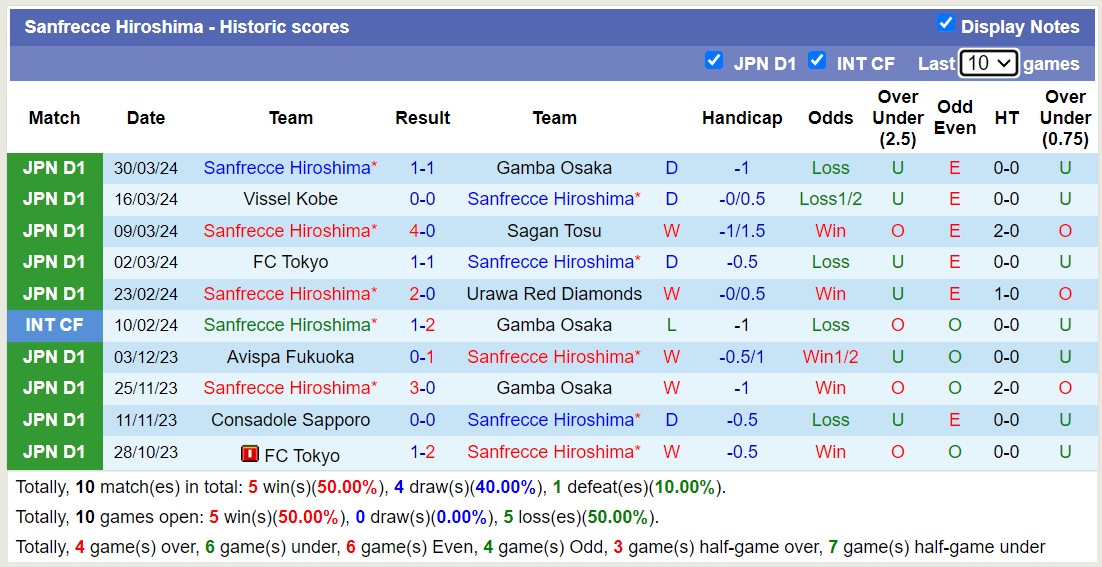 Nhận định, soi kèo FC Machida Zelvia với Sanfrecce Hiroshima, 17h00 ngày 3/4: Ngựa ô của giải - Ảnh 2