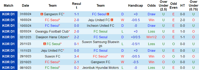 Nhận định, soi kèo FC Seoul với Gimcheon Sangmu, 17h30 ngày 3/4: Khách đáng tin - Ảnh 1