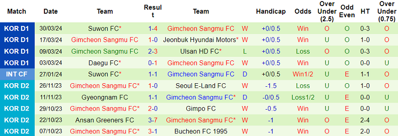 Nhận định, soi kèo FC Seoul với Gimcheon Sangmu, 17h30 ngày 3/4: Khách đáng tin - Ảnh 2