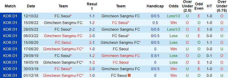 Nhận định, soi kèo FC Seoul với Gimcheon Sangmu, 17h30 ngày 3/4: Khách đáng tin - Ảnh 3