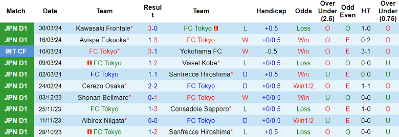 Nhận định, soi kèo FC Tokyo với Urawa Red Diamonds, 17h30 ngày 3/4: Cửa dưới ‘tạch’ - Ảnh 1