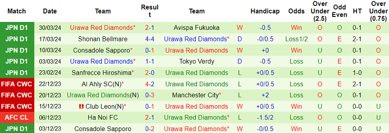 Nhận định, soi kèo FC Tokyo với Urawa Red Diamonds, 17h30 ngày 3/4: Cửa dưới ‘tạch’ - Ảnh 2