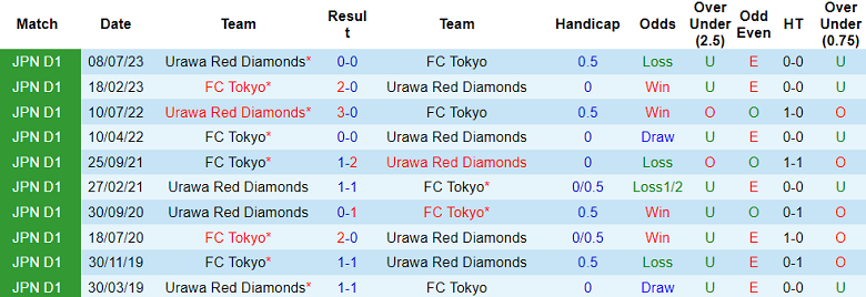 Nhận định, soi kèo FC Tokyo với Urawa Red Diamonds, 17h30 ngày 3/4: Cửa dưới ‘tạch’ - Ảnh 3
