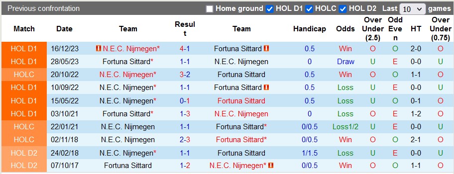 Nhận định, soi kèo Fortuna Sittard với NEC. Nijmegen, 2h00 ngày 3/4: Ẵm trọn 3 điểm ra về - Ảnh 3