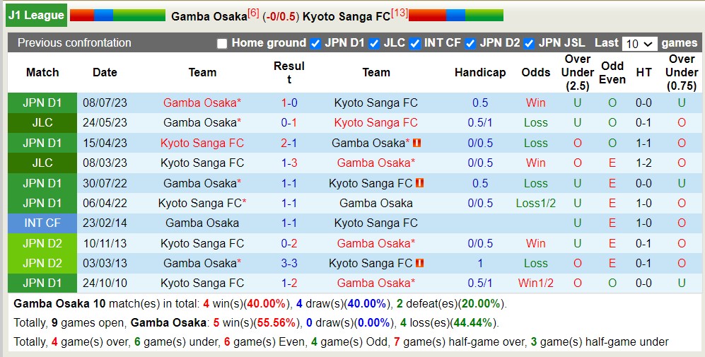 Nhận định, soi kèo Gamba Osaka với Kyoto Sanga FC, 17h00 ngày 3/4: Trái đắng xa nhà - Ảnh 3