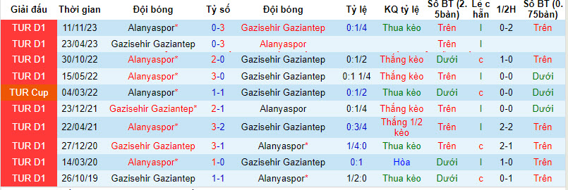Nhận định, soi kèo Gazisehir Gaziantep với Alanyaspor, 00h30 ngày 03/04: Chưa thể thoát khỏi vòng nguy hiểm - Ảnh 4