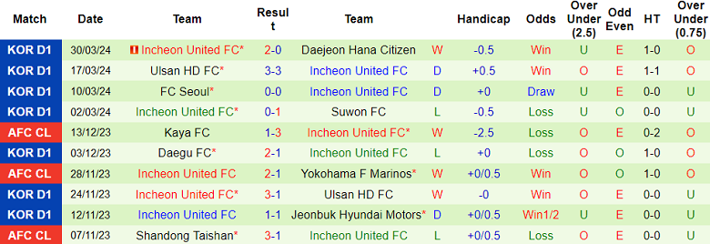Nhận định, soi kèo Gwangju với Incheon United, 17h30 ngày 3/4: Tin vào cửa dưới - Ảnh 2