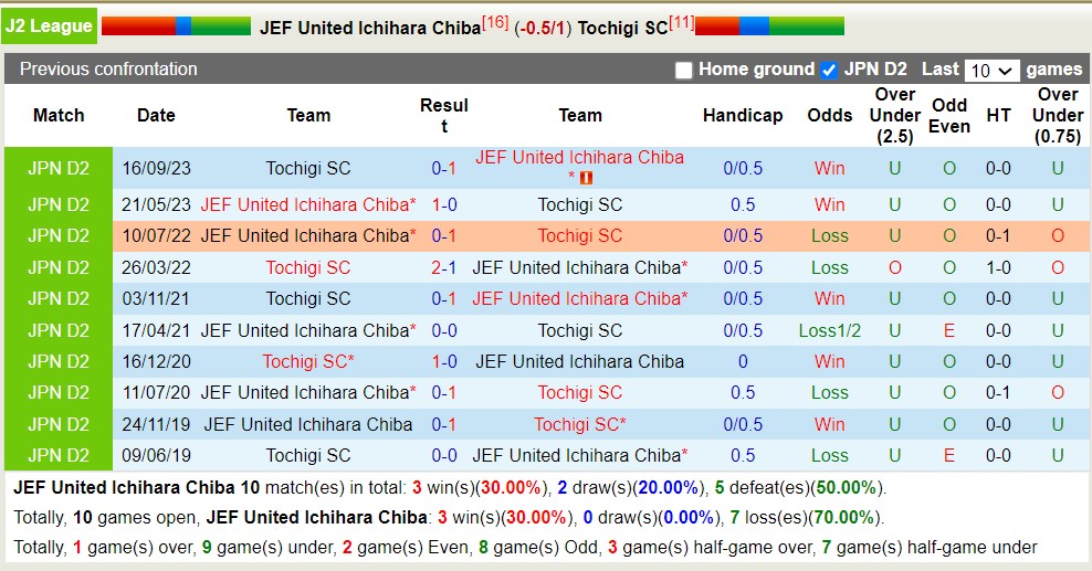 Nhận định, soi kèo JEF United Ichihara Chiba với Tochigi SC, 17h00 ngày 3/4: Sáng cửa dưới - Ảnh 3