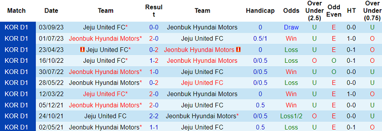 Nhận định, soi kèo Jeju United với Jeonbuk Hyundai, 17h30 ngày 3/4: Thất vọng cửa trên - Ảnh 3