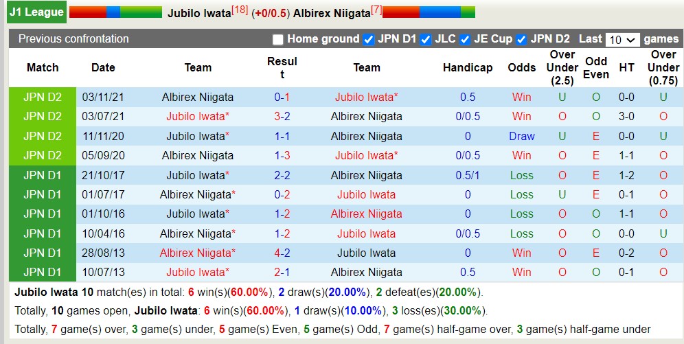 Nhận định, soi kèo Jubilo Iwata với Albirex Niigata, 17h00 ngày 3/4: Đẳng cấp kém hơn - Ảnh 3