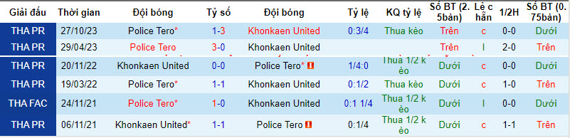 Nhận định, soi kèo Khonkaen United với Police Tero, 18h30 ngày 03/04: Giải quyết đối thủ - Ảnh 4