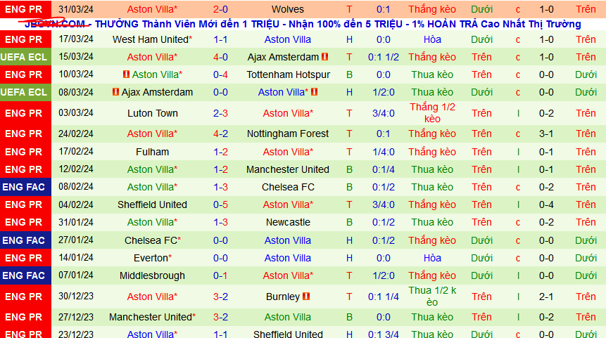 Nhận định, soi kèo Man City vs Aston Villa, 02h15 ngày 4/4: City thắng trận, Villa thắng kèo - Ảnh 3