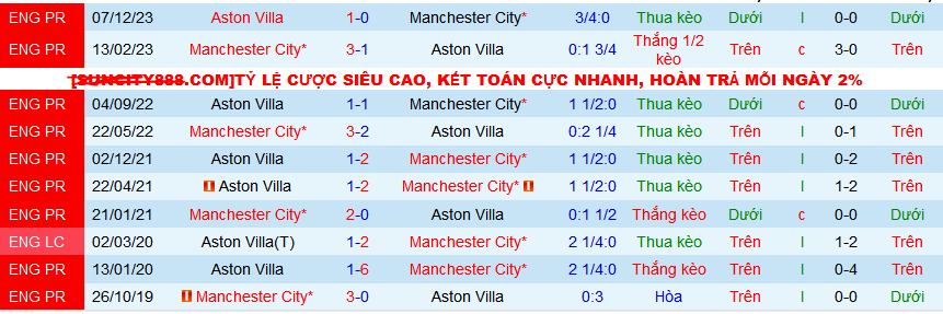 Nhận định, soi kèo Man City vs Aston Villa, 02h15 ngày 4/4: City thắng trận, Villa thắng kèo - Ảnh 4