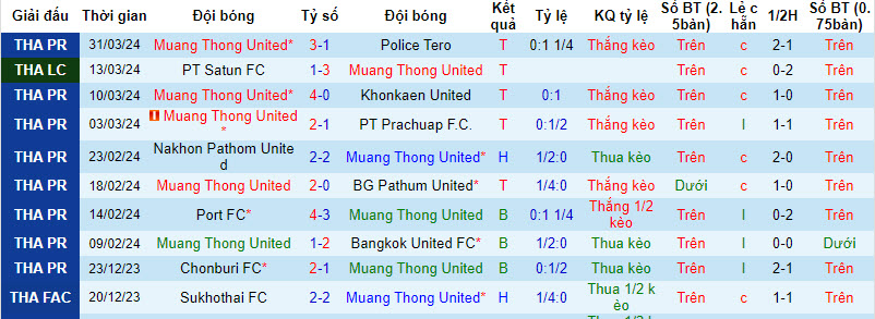 Nhận định, soi kèo Muangthong United vs Uthai Thani, 19h00 ngày 03/04: Hưng phấn kéo dài - Ảnh 2