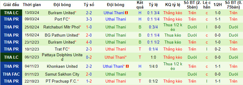 Nhận định, soi kèo Muangthong United vs Uthai Thani, 19h00 ngày 03/04: Hưng phấn kéo dài - Ảnh 3