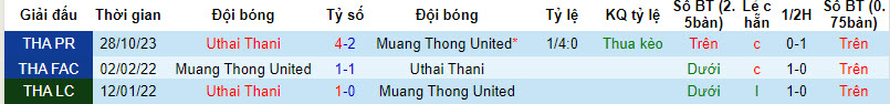 Nhận định, soi kèo Muangthong United vs Uthai Thani, 19h00 ngày 03/04: Hưng phấn kéo dài - Ảnh 4