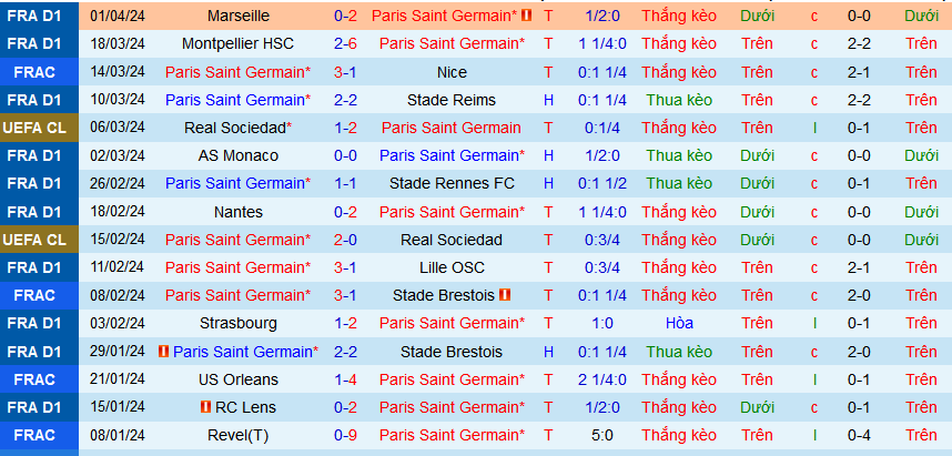 Nhận định, soi kèo Paris Saint-Germain vs Stade Rennes, 02h10 ngày 4/4: Vé chung kết ở lại Paris - Ảnh 1