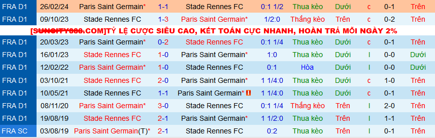 Nhận định, soi kèo Paris Saint-Germain vs Stade Rennes, 02h10 ngày 4/4: Vé chung kết ở lại Paris - Ảnh 3