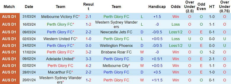 Nhận định, soi kèo Perth Glory với Sydney FC, 17h45 ngày 3/4: Khó tin cửa trên - Ảnh 1