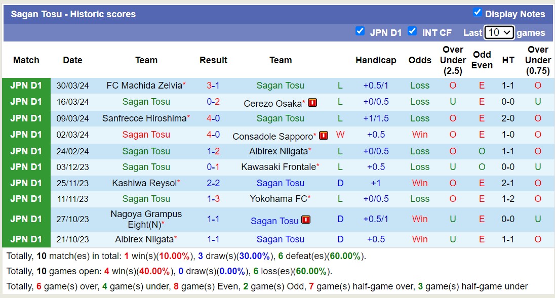 Nhận định, soi kèo Sagan Tosu với Vissel Kobe, 17h00 ngày 3/4: Sức mạnh nhà vô địch - Ảnh 1