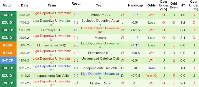 Nhận định, soi kèo Universitario với LDU Quito, 9h00 ngày 3/4: Nối dài mạch thắng - Ảnh 2