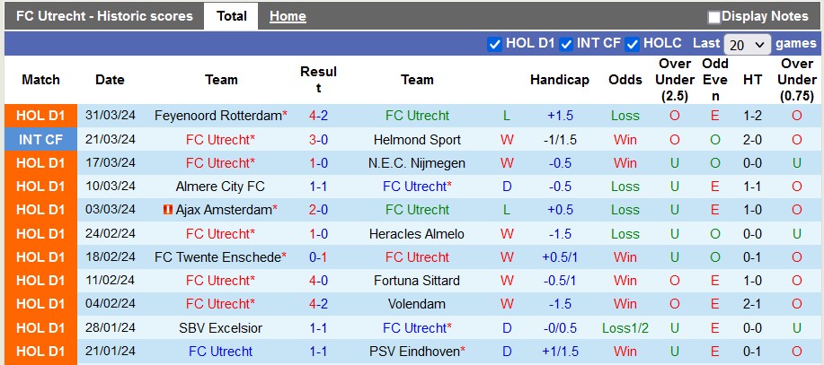 Nhận định, soi kèo Utrecht vs Zwolle, 1h00 ngày 4/4: 3 điểm ở lại - Ảnh 1