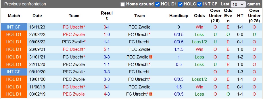 Nhận định, soi kèo Utrecht vs Zwolle, 1h00 ngày 4/4: 3 điểm ở lại - Ảnh 3