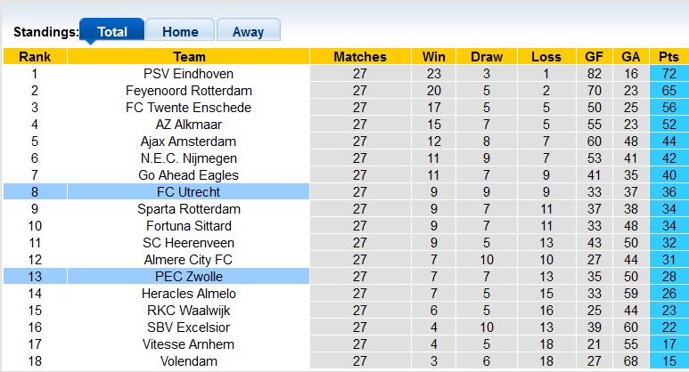 Nhận định, soi kèo Utrecht vs Zwolle, 1h00 ngày 4/4: 3 điểm ở lại - Ảnh 4