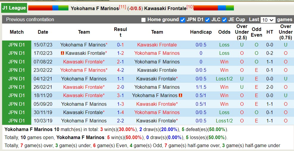 Nhận định, soi kèo Yokohama F Marinos với Kawasaki Frontale, 17h00 ngày 3/4: Bản lĩnh sân nhà - Ảnh 3