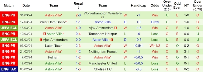 Phân tích kèo hiệp 1 Man City vs Aston Villa, 2h15 ngày 4/4 - Ảnh 2