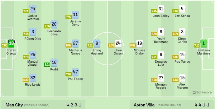 Phân tích kèo hiệp 1 Man City vs Aston Villa, 2h15 ngày 4/4 - Ảnh 6