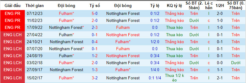 Soi kèo góc Nottingham vs Fulham, 01h30 ngày 03/04 - Ảnh 3