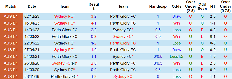 Soi kèo góc Perth Glory vs Sydney FC, 17h45 ngày 3/4 - Ảnh 3