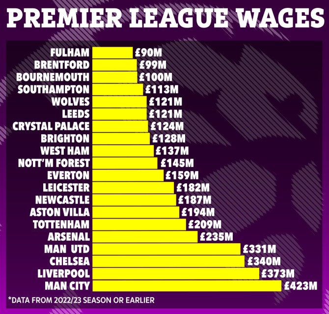 Top 10 CLB trả lương cao nhất Ngoại hạng Anh: MU xếp thứ 4, Man City gấp đôi Arsenal - Ảnh 1