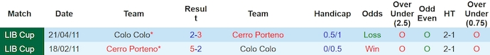 Nhận định, soi kèo Colo Colo với Cerro Porteno, 7h00 ngày 4/4: Tiếp mạch bất bại - Ảnh 3