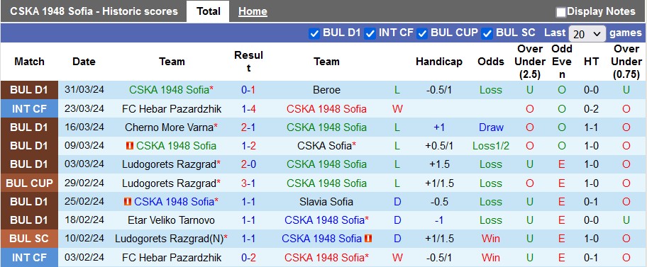 Nhận định, soi kèo CSKA Sofia với Botev Vratsa, 18h30 ngày 4/4: Chặn mạch bết bát - Ảnh 1