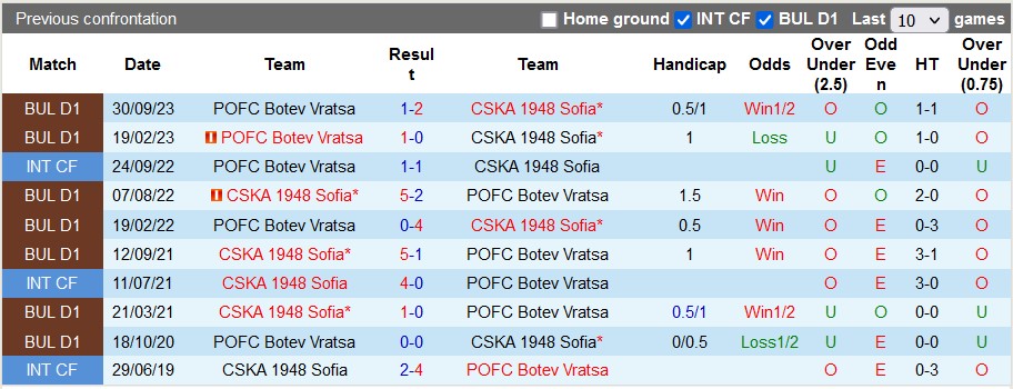 Nhận định, soi kèo CSKA Sofia với Botev Vratsa, 18h30 ngày 4/4: Chặn mạch bết bát - Ảnh 3