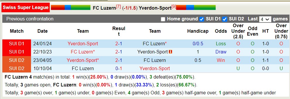 Nhận định, soi kèo FC Luzern với Yverdon-Sport, 01h30 ngày 5/4: Xa nhà là bão tố - Ảnh 3