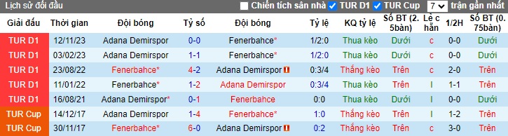 Nhận định, soi kèo Fenerbahce với Adana Demirspor, 0h30 ngày 3/4: Nhiệm vụ phải thắng - Ảnh 2